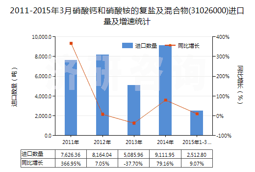 2011-2015年3月硝酸鈣和硝酸銨的復(fù)鹽及混合物(31026000)進(jìn)口量及增速統(tǒng)計(jì)